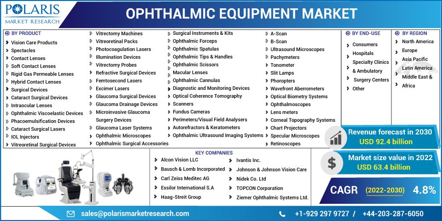 Ophthalmic Equipment Market Size Share And Industry Analysis