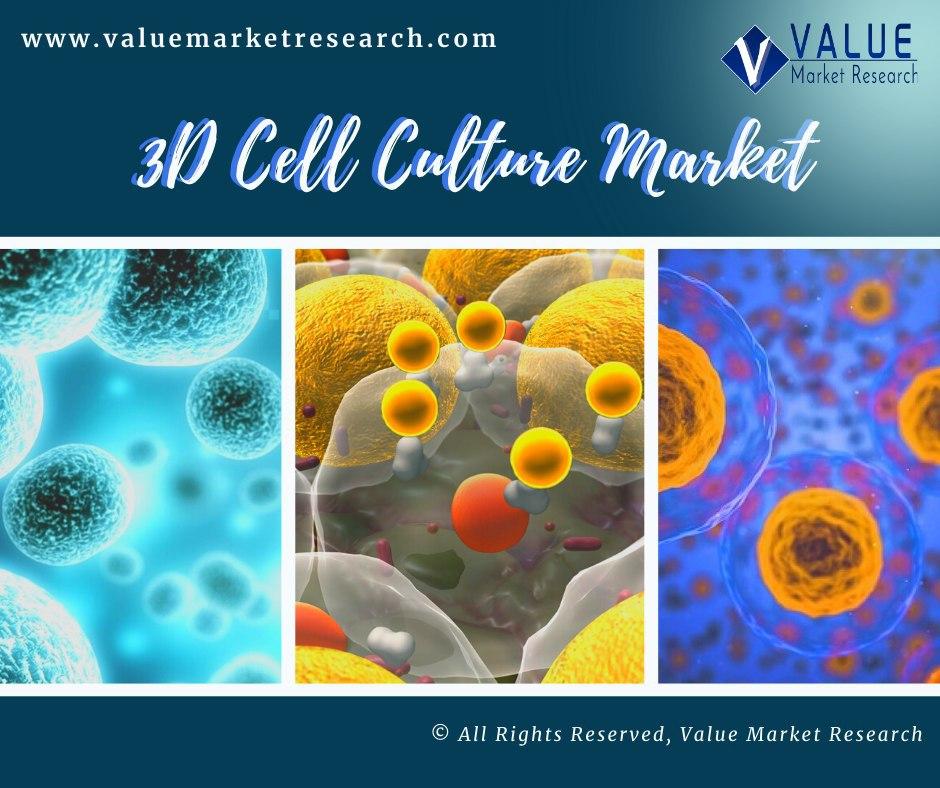 3d Cell Culture Market Share, Forecast Report To 2028