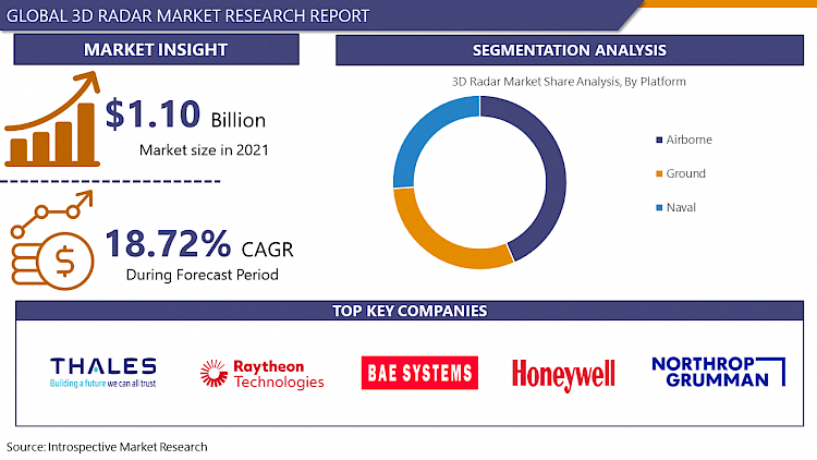 Global 3d Radar Market: Industry Analysis