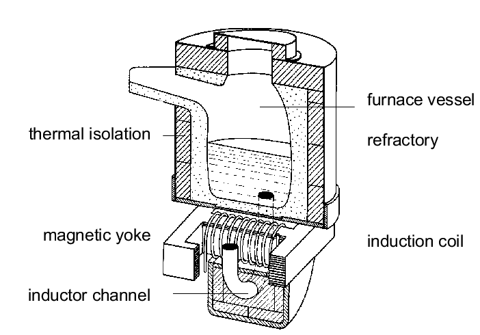 Channel Induction Furnaces: Understanding Their Functionality