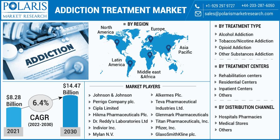 Addiction Treatment Market Size, Share and Industry Analysis