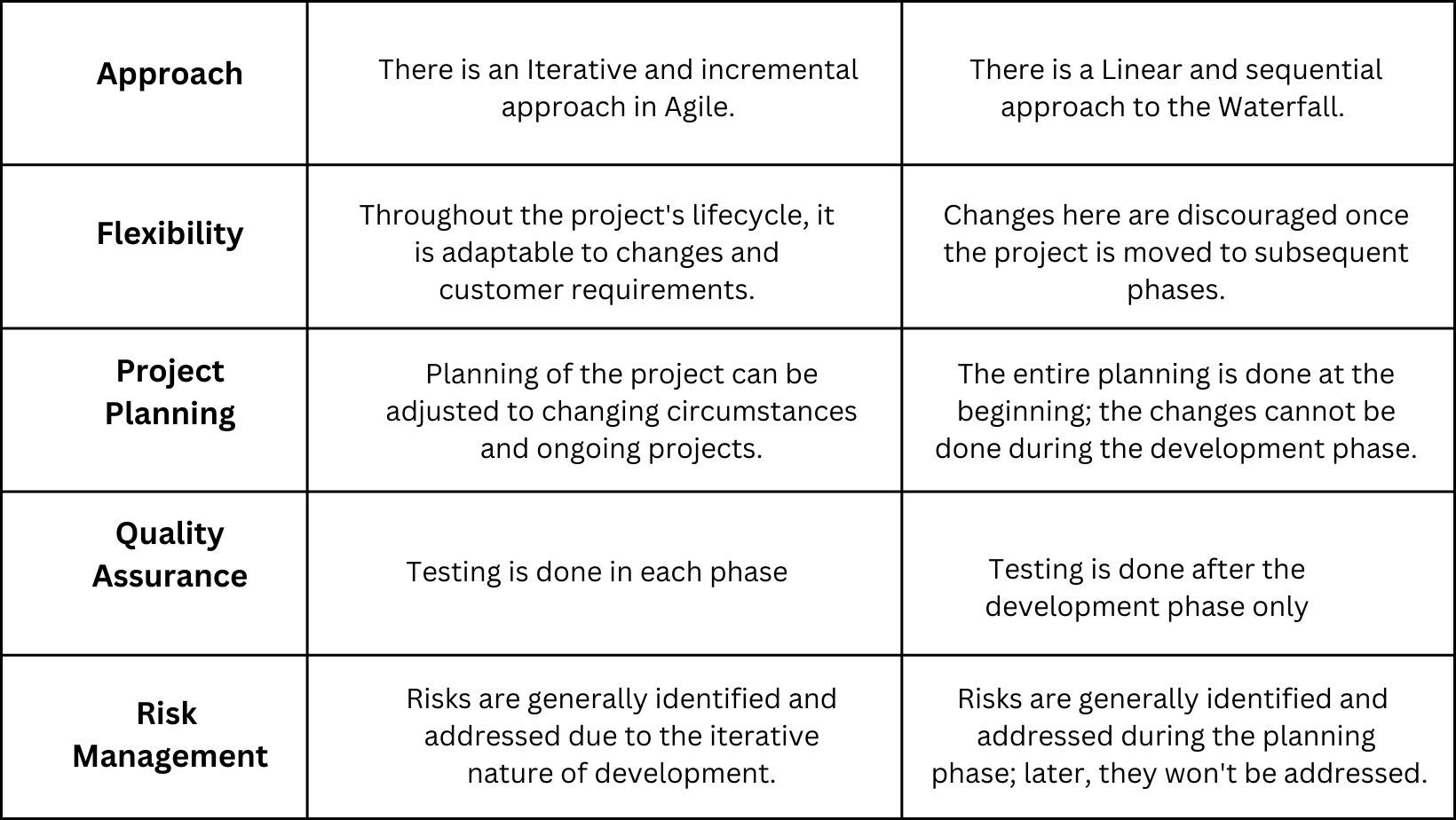 Agile vs Waterfall