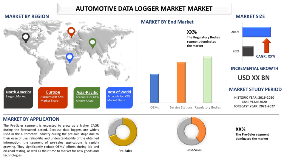 Automotive Data Logger Market Current Analysis and Forecast