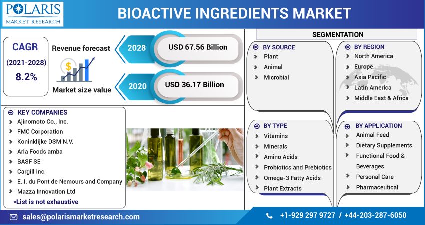 Bioactive Ingredients Market By Material , Type And End-user