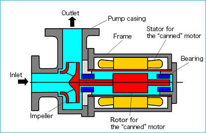 How to Designed Canned Motor Pump?