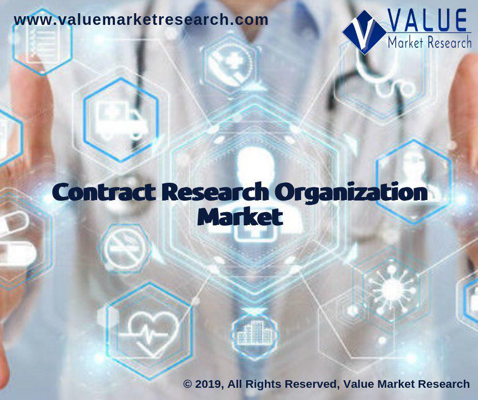 Contract Research Organization Market Growth Analysis Report