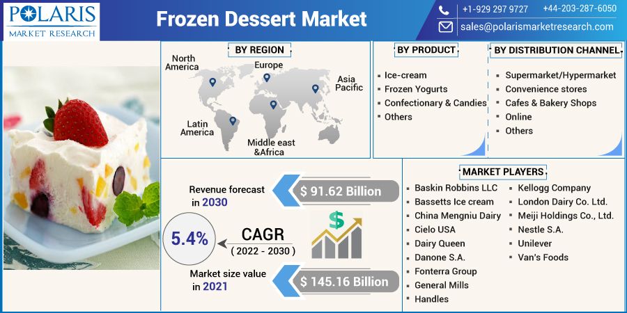 Frozen Dessert Market Trends, Share