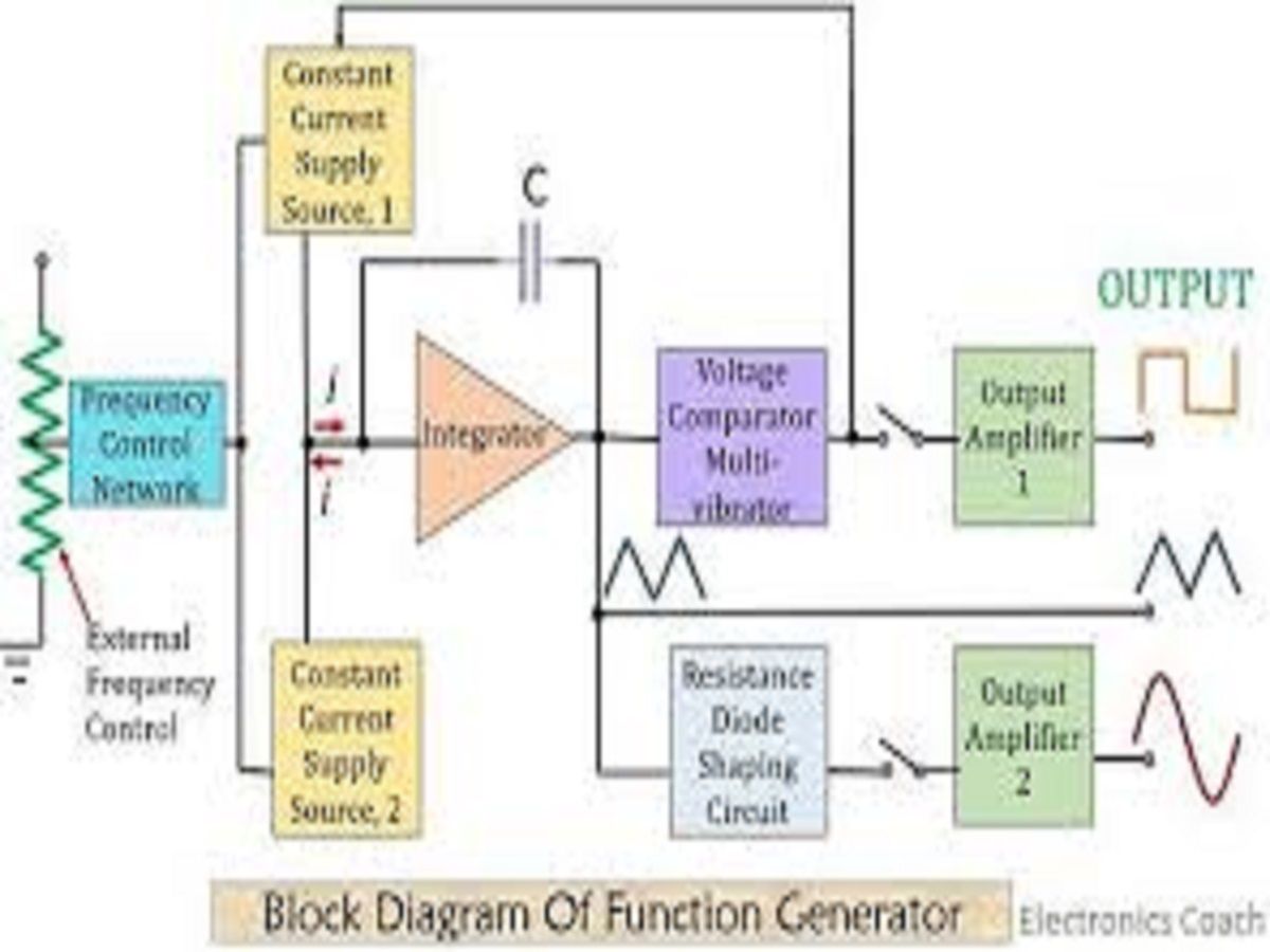 Function Generators Market Global Industry Trends, Segmentation