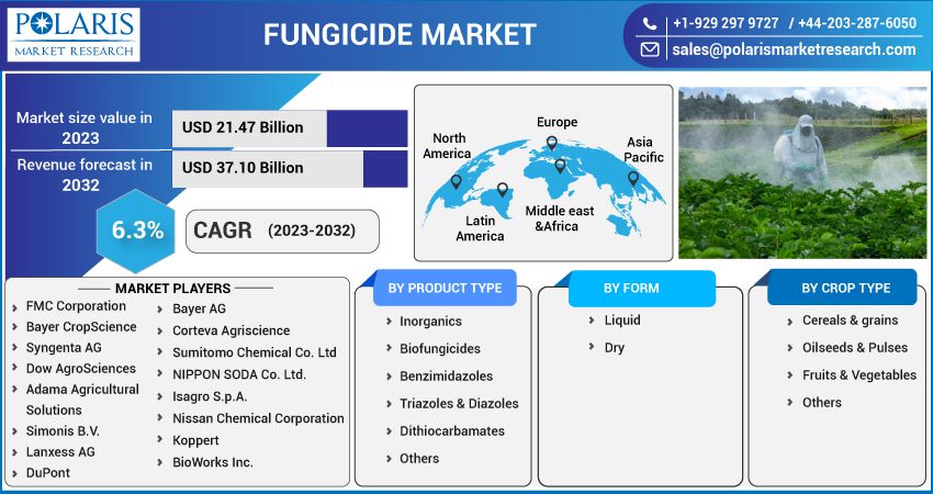 Fungicide Market Growth, Demand