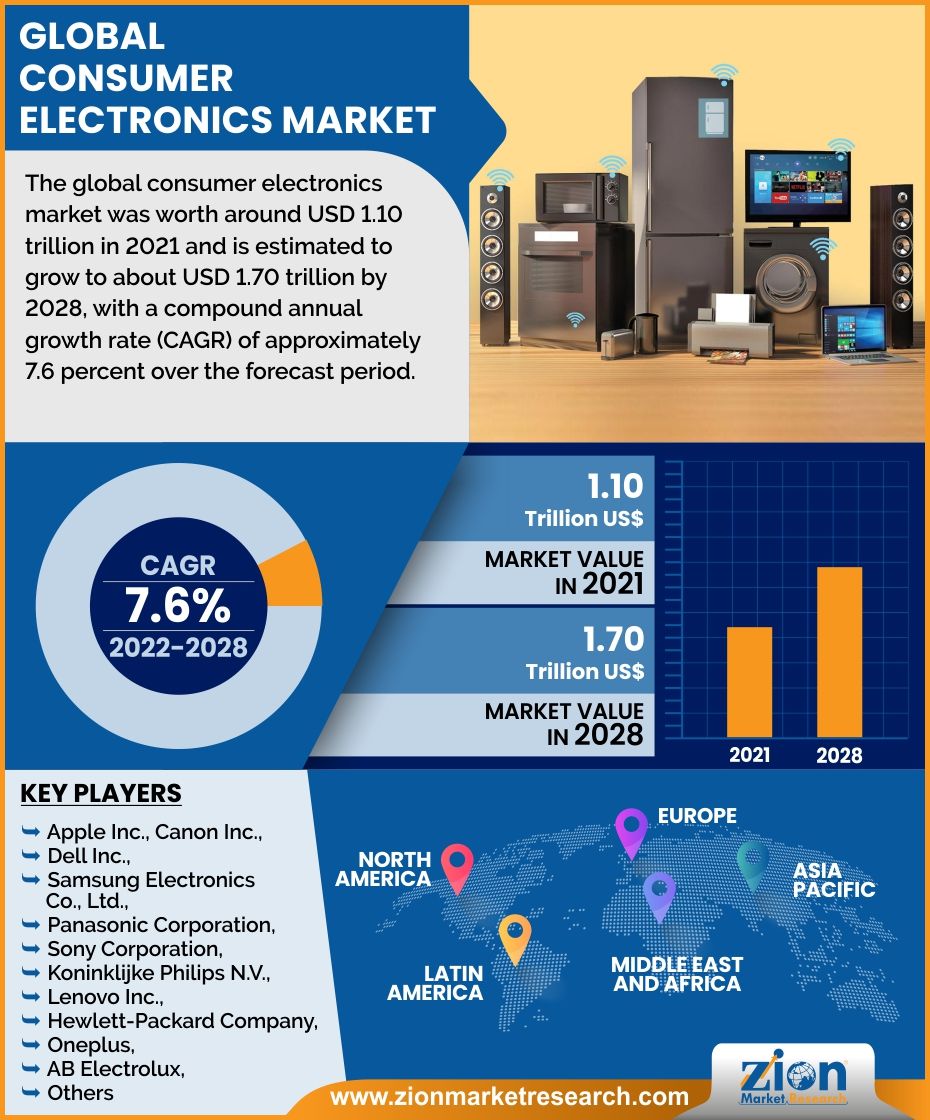 Consumer Electronics Market Size, Share, Trends & Segmentation