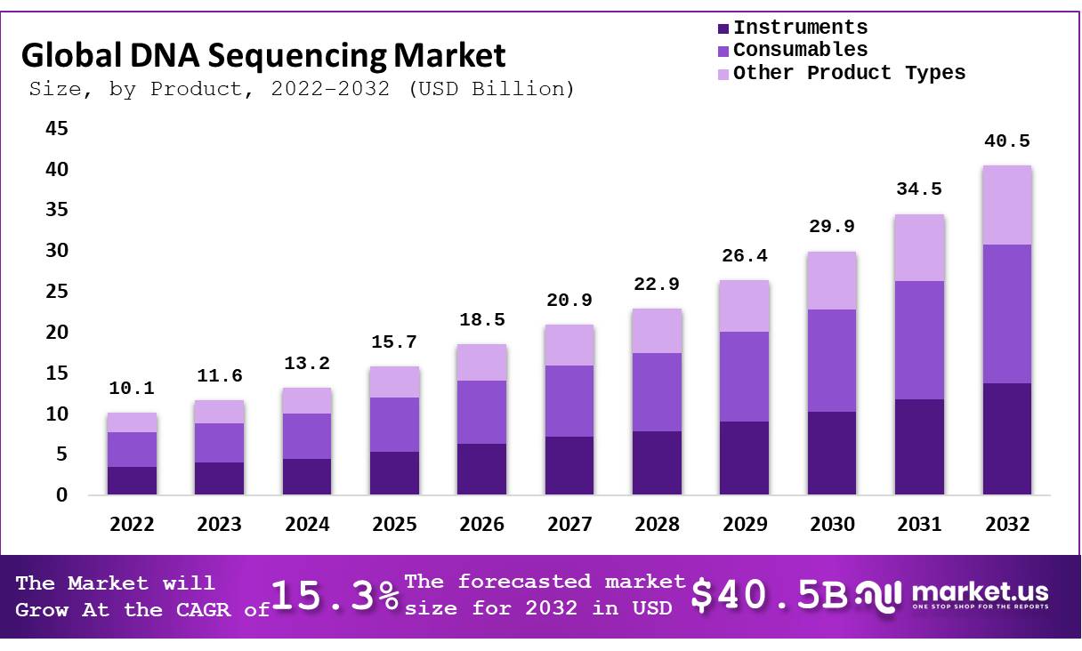 A New Era in Genomics The Dna Sequencing Market Journey