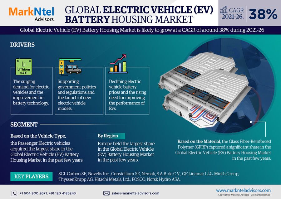 Analysis of Global Electric Vehicle (Ev) Battery Housing Market