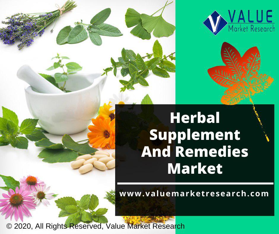 Herbal Supplement and Remedies Market Share, Forecast Report