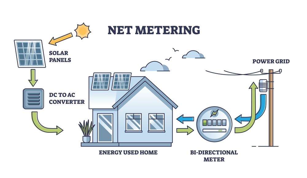 How Net Metering Works A Comprehensive Guide