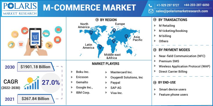 M-Commerce Market Forecasts Challenges, Risks For Future