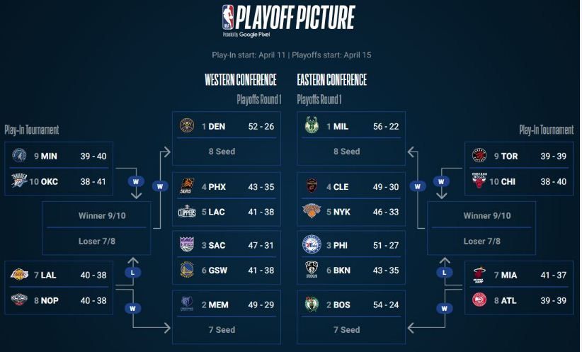 The top six teams in each Conference automatically qualify for the Playoffs, while those finishing seventh through ten will enter the play-in tournament. This second-stage event runs April 11-14, before the first round of the playoffs begins on April 15.