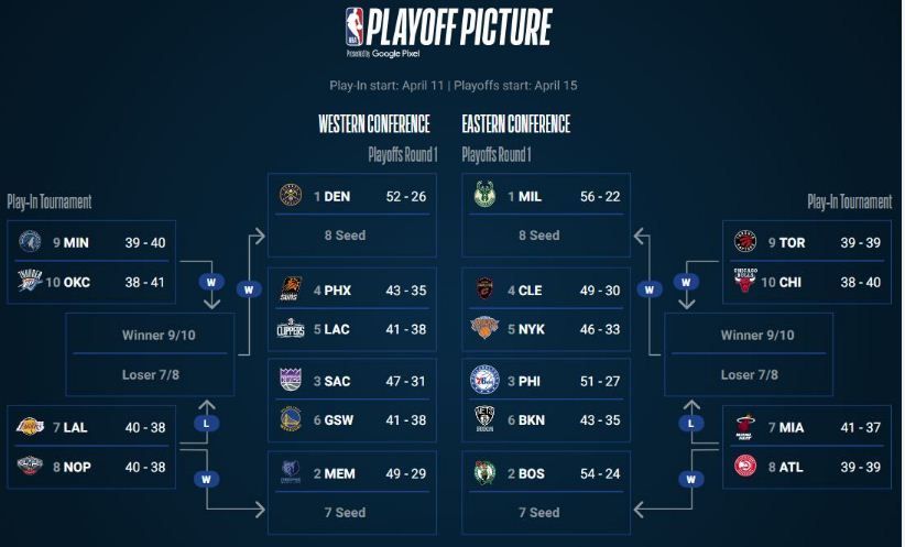 2023 Nba Playoff Bracket: Seedings, Matchups And Schedule