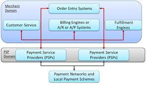 Payment Orchestration Platform Market Size, Overview & Forecast