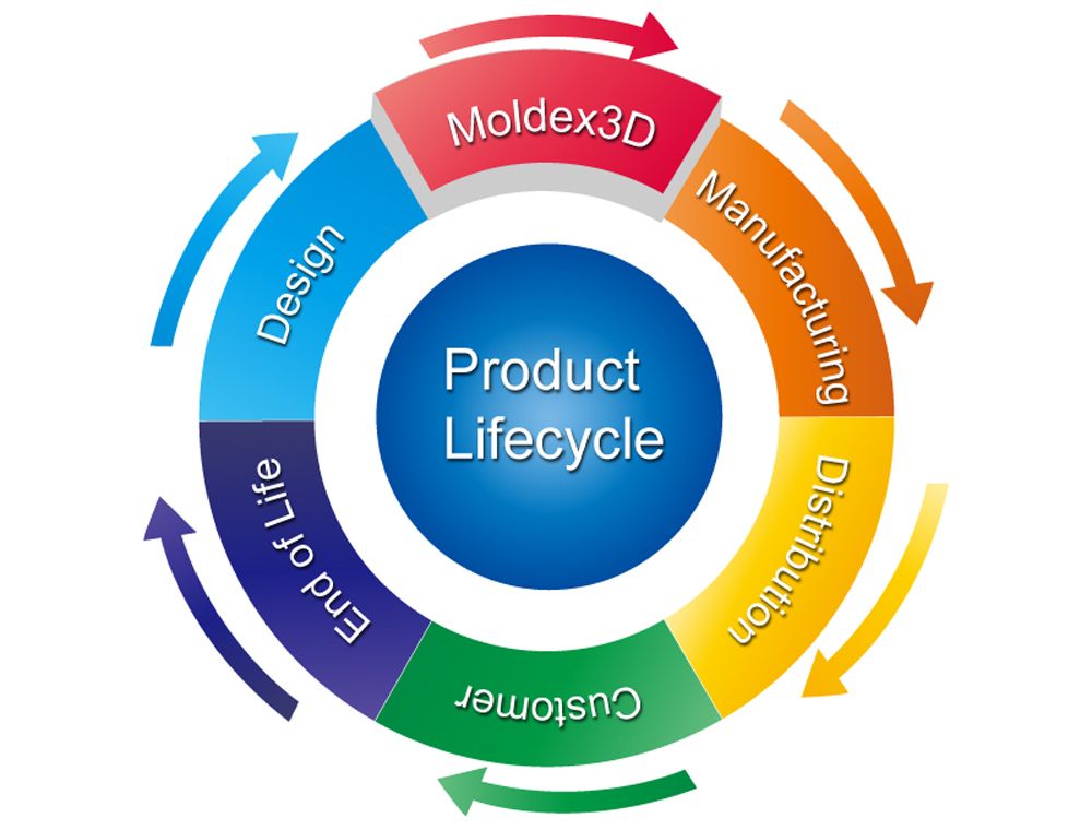 Product Life Cycle Management (Plm) Software Market Overview