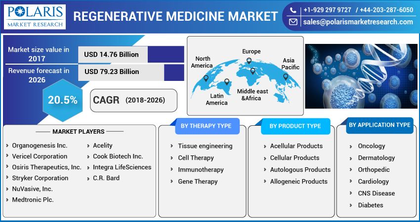 Regenerative Medicine Market Global Industry Trends, Share, Size,