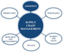 Global Supply Chain Management Market