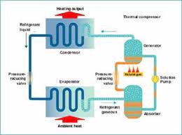 Thermally Driven Heat Pumps Market Size, Industry Share