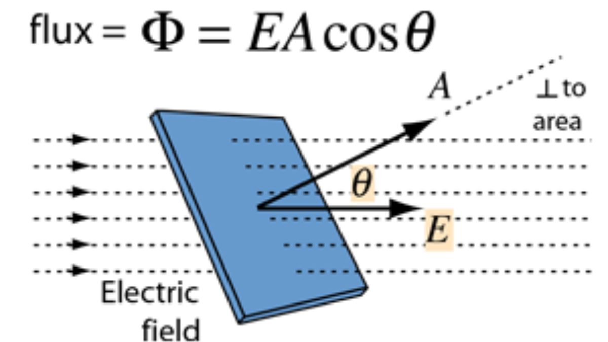 shows Electric Flux