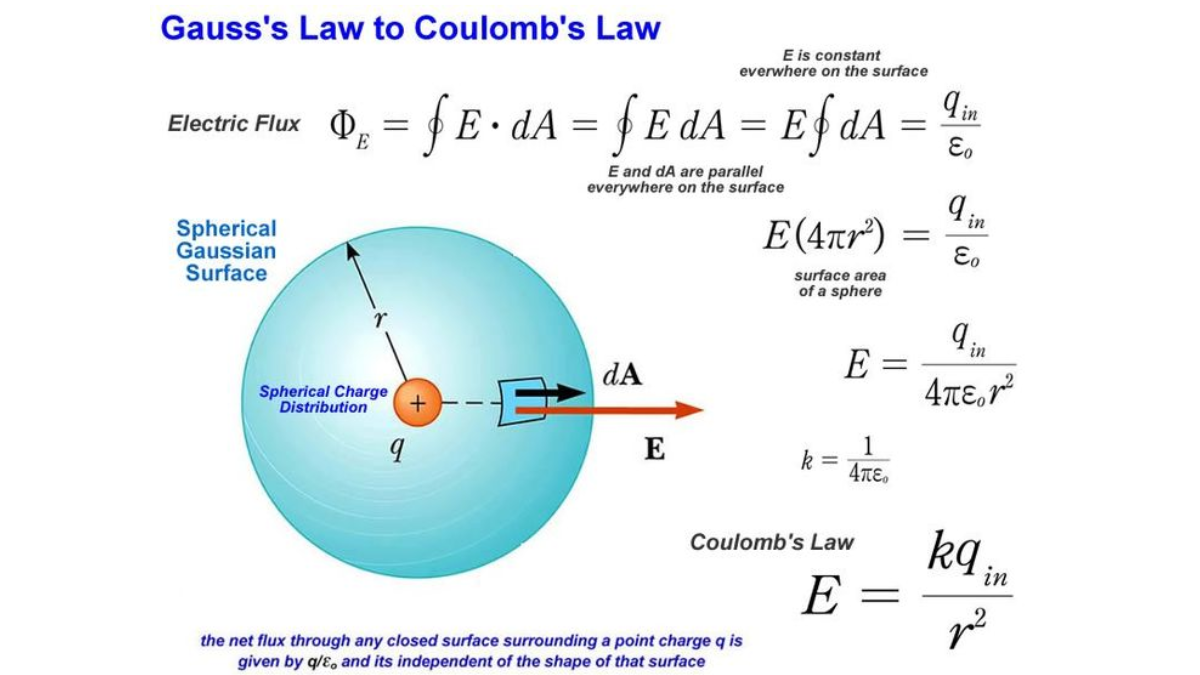 show the gauss's law