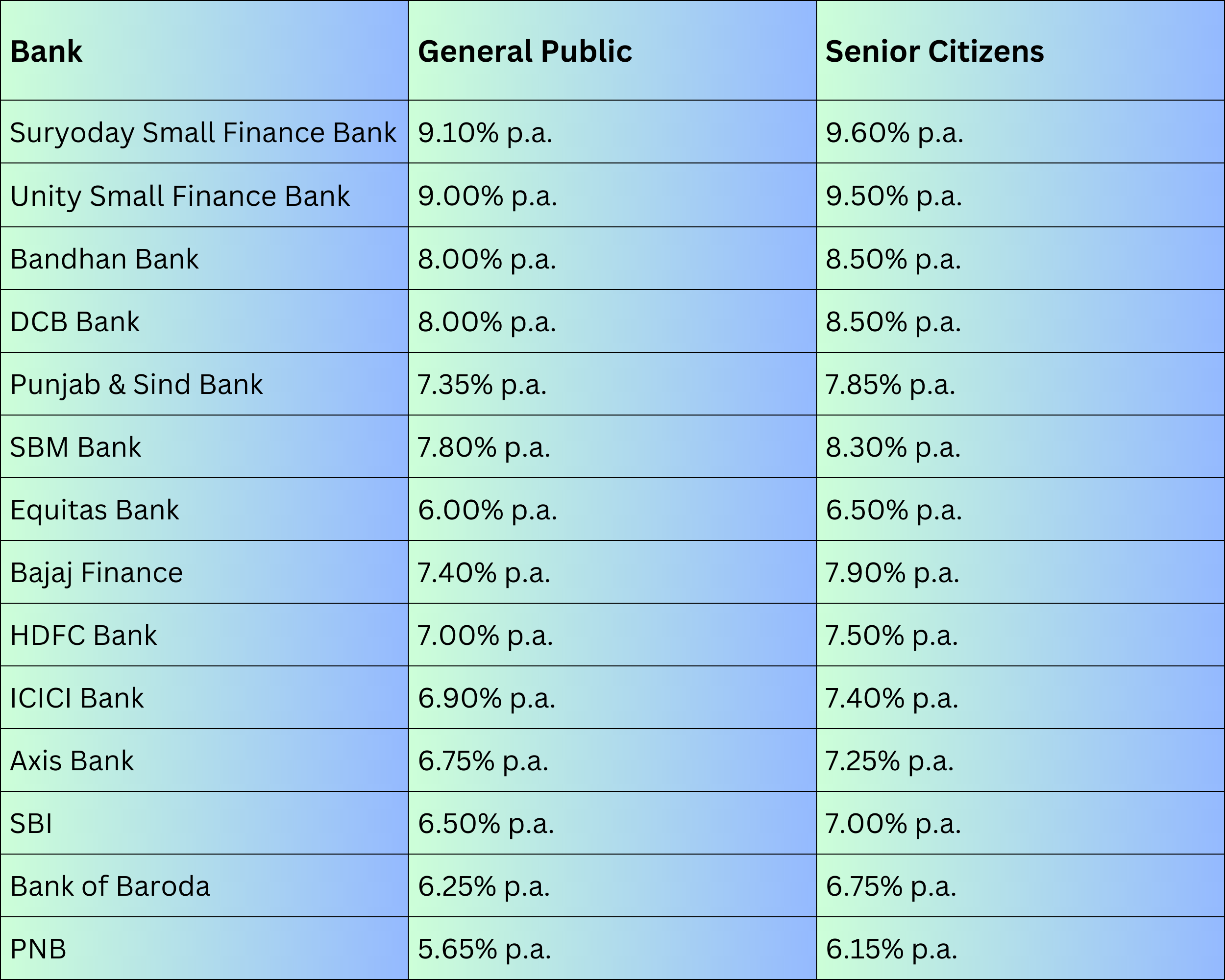 FD rates as of June 20, 2023