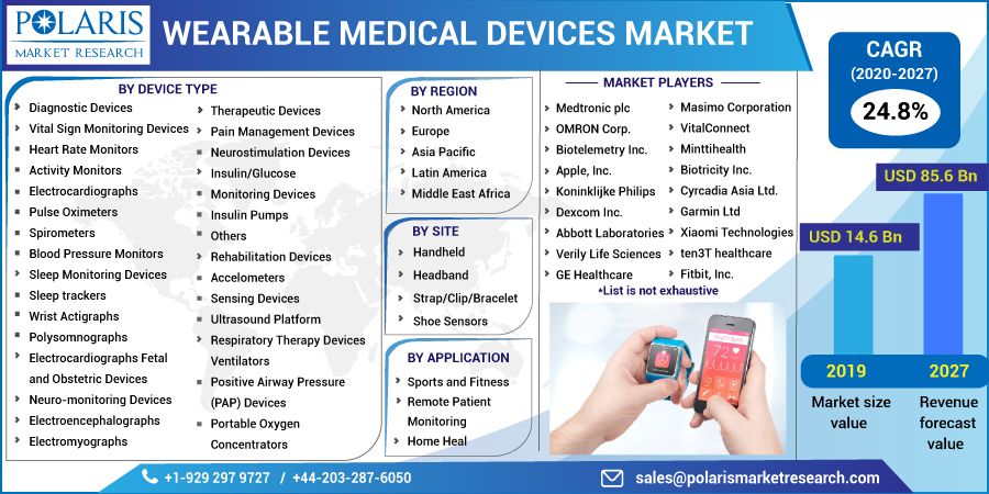 Wearable Medical Devices Market Global Industry Size, Share,