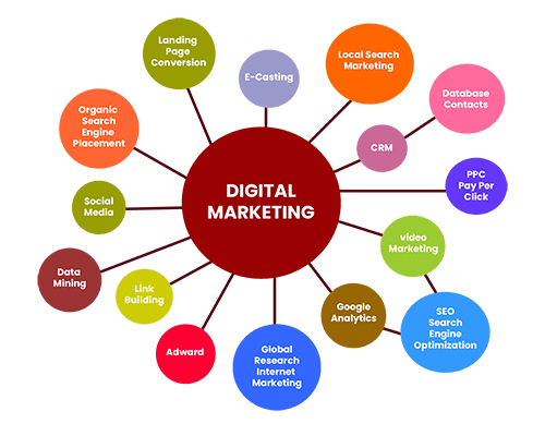 Best Digital Marketing Services