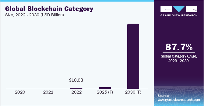 global blockchain category