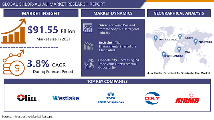 Chlor Alkali Market Growth Trends