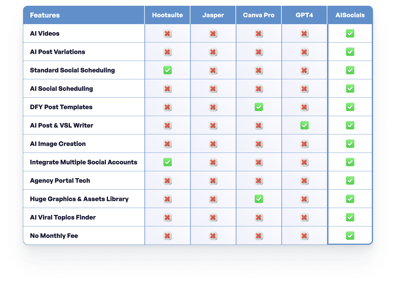 AISocials Review Compare Rating