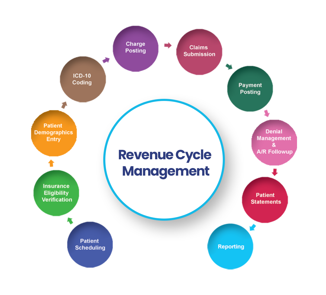 Revenue Cycle Management Services Eminence Rcm