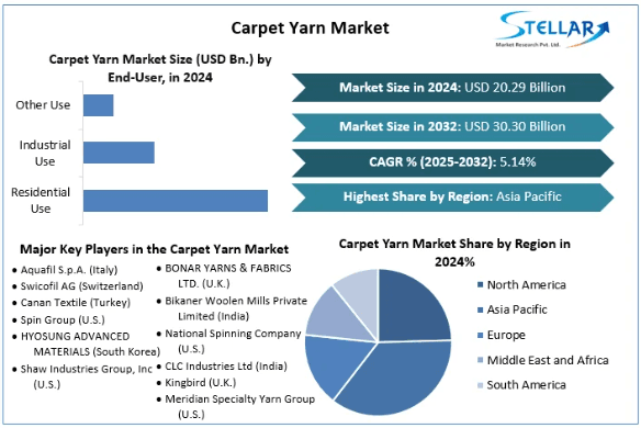 Carpet Yarn market Global Size, Industry Trends, Revenue, Future Scope and Outlook 2032