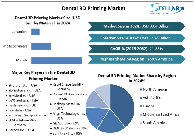 Dental 3D Printing Market Sales and Revenues of Manufacturers Forecast till 2025-2032