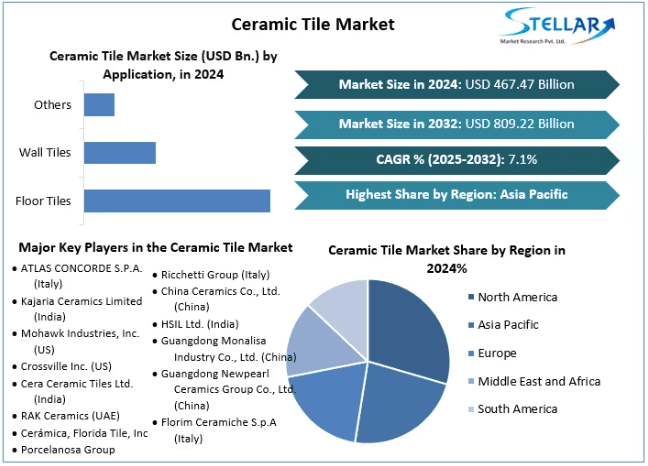 Ceramic Tile Market Size, Share, Price, Growth, Key Players, Analysis, Report, Forecast 2025-2032