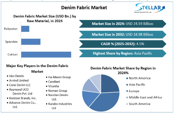 Denim Fabric Market Size, Share, Price, Growth, Report and Forecast 2025-2032