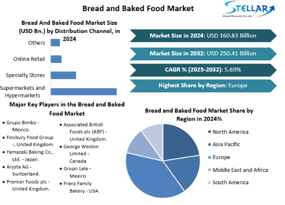 Bread And Baked Food Market Trends, Outlook, Key Players and Forecast Period 2025-2032