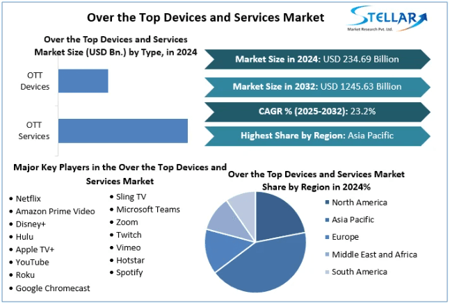Over the Top Devices and Services Market Growth, Report and Forecast 2025-2032