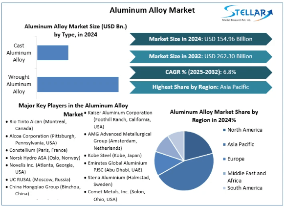 Aluminum Alloy Market Trends, Growth Factors, Size, Segmentation and Forecast to 2032