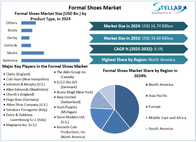 Formal Shoes Market Research with Value, Data, and News 2025-2032