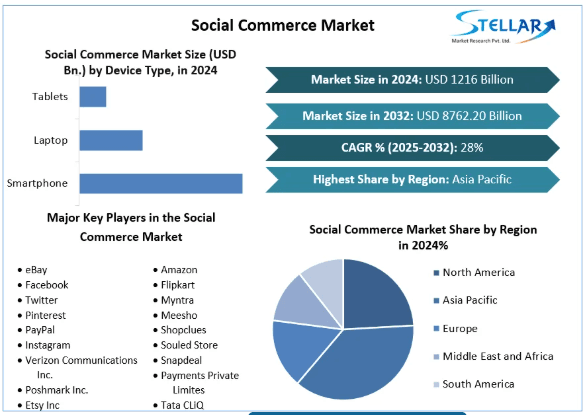 Social Commerce Market Share, Key Players, Forecast 2025-2032