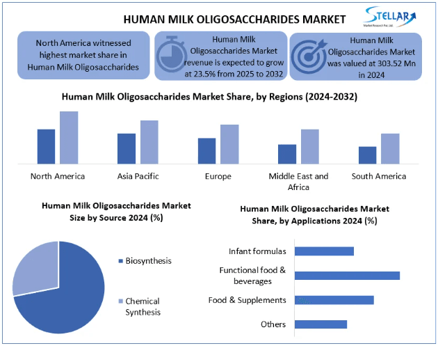 Human Milk Oligosaccharides Market Demand, Statistics, Current Trends, Forecast to 2025-2032