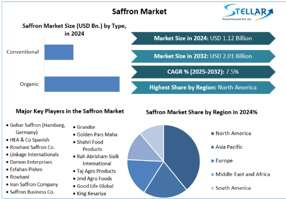Saffron Market Trends, Growth Factors, Size, Segmentation and Forecast to 2032