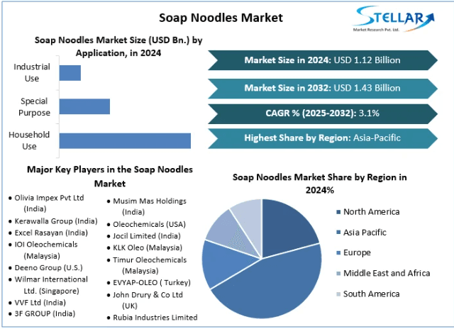 Soap Noodles Market Size, Opportunities, Company Profile, Developments and Outlook 2032