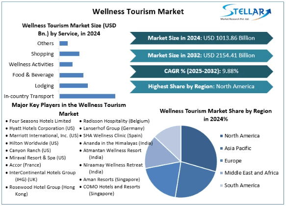 Wellness Tourism Market Size, Share, Report, Growth, Key Players and Forecast Period 2025-2032