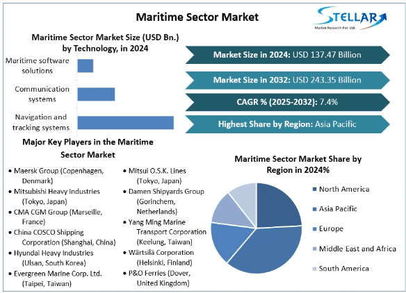 Maritime Sector Market Sales and Revenues of Manufacturers Forecast till 2025-2032