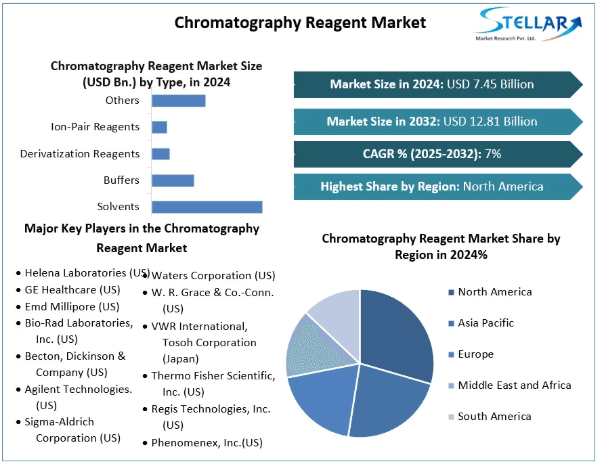 Chromatography Reagent Market Size, Share, Price, Growth, Report and Forecast 2025-2032